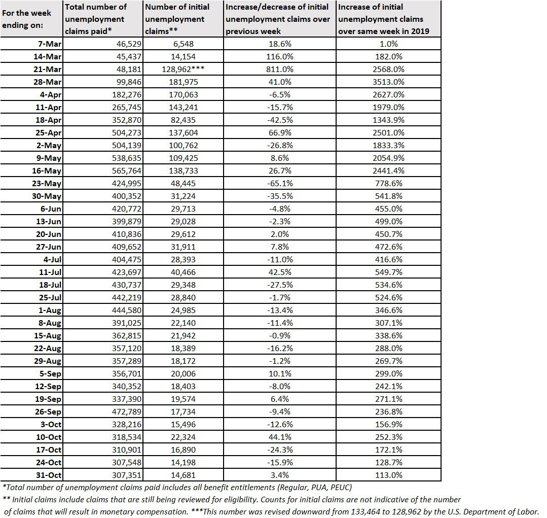 Washington State Initial Unemployment Claims 1105